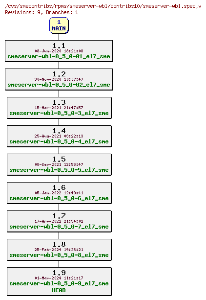 Revisions of rpms/smeserver-wbl/contribs10/smeserver-wbl.spec