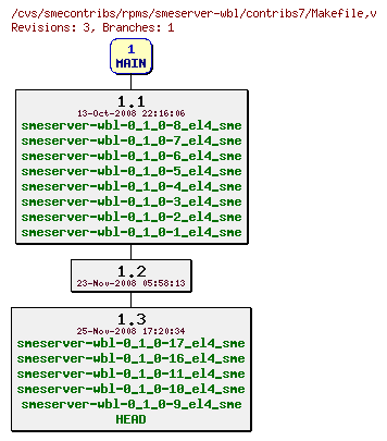 Revisions of rpms/smeserver-wbl/contribs7/Makefile