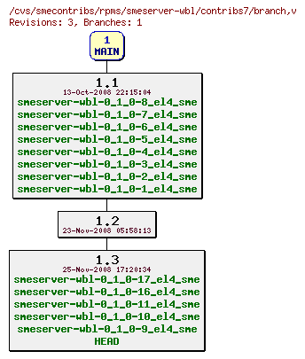 Revisions of rpms/smeserver-wbl/contribs7/branch