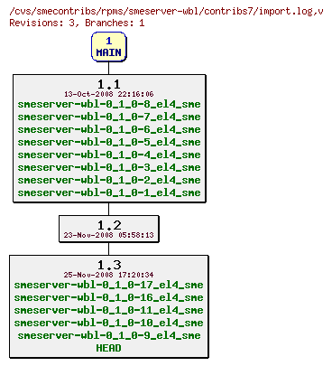 Revisions of rpms/smeserver-wbl/contribs7/import.log