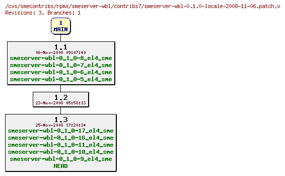 Revisions of rpms/smeserver-wbl/contribs7/smeserver-wbl-0.1.0-locale-2008-11-06.patch