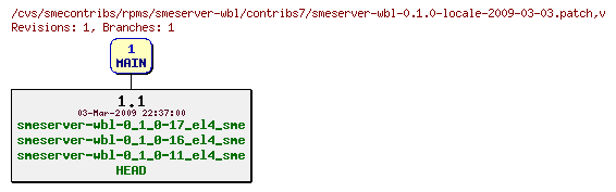 Revisions of rpms/smeserver-wbl/contribs7/smeserver-wbl-0.1.0-locale-2009-03-03.patch