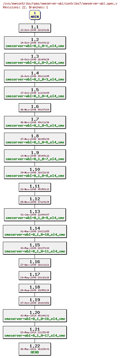 Revisions of rpms/smeserver-wbl/contribs7/smeserver-wbl.spec