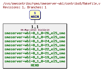 Revisions of rpms/smeserver-wbl/contribs8/Makefile