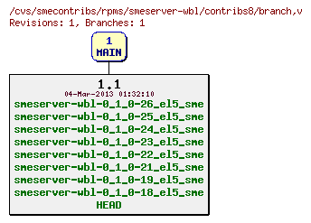 Revisions of rpms/smeserver-wbl/contribs8/branch