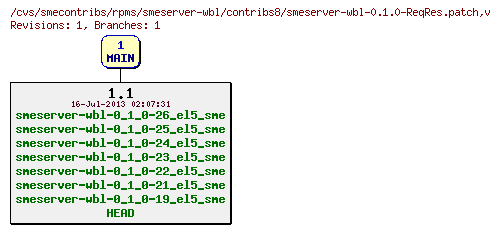 Revisions of rpms/smeserver-wbl/contribs8/smeserver-wbl-0.1.0-ReqRes.patch