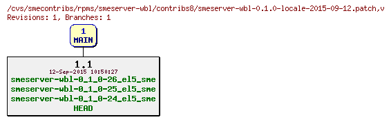 Revisions of rpms/smeserver-wbl/contribs8/smeserver-wbl-0.1.0-locale-2015-09-12.patch