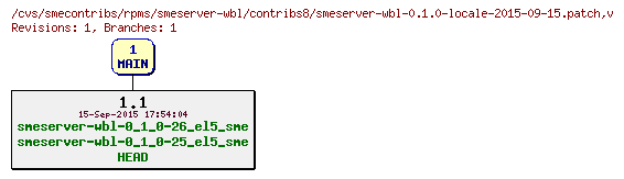 Revisions of rpms/smeserver-wbl/contribs8/smeserver-wbl-0.1.0-locale-2015-09-15.patch