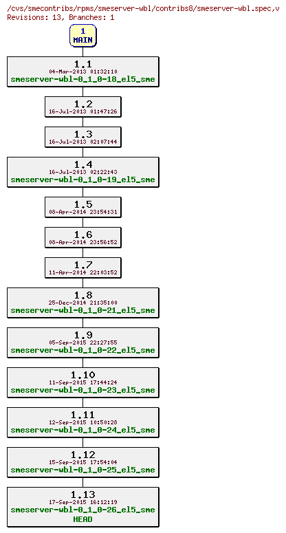 Revisions of rpms/smeserver-wbl/contribs8/smeserver-wbl.spec