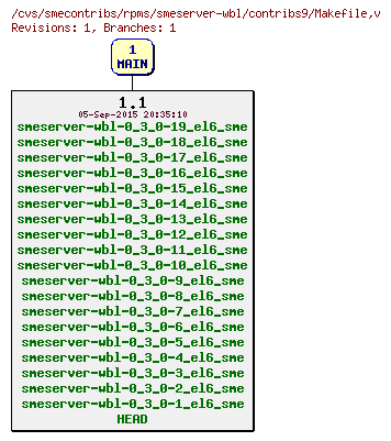 Revisions of rpms/smeserver-wbl/contribs9/Makefile