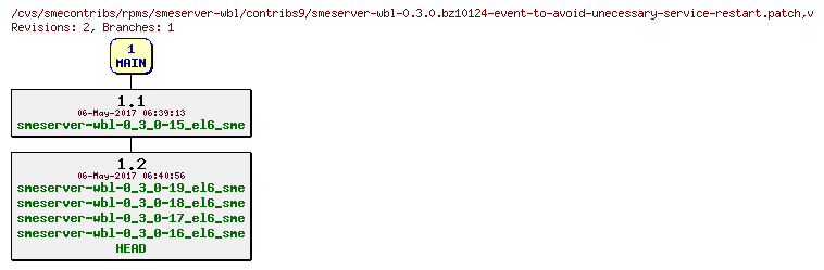 Revisions of rpms/smeserver-wbl/contribs9/smeserver-wbl-0.3.0.bz10124-event-to-avoid-unecessary-service-restart.patch