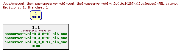 Revisions of rpms/smeserver-wbl/contribs9/smeserver-wbl-0.3.0.bz10287-allowSpacesInRBL.patch