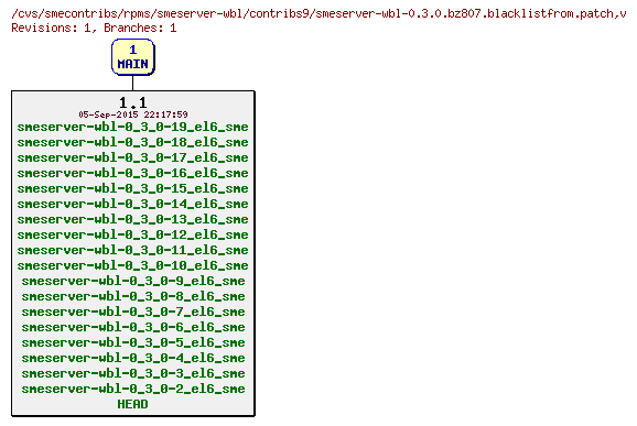 Revisions of rpms/smeserver-wbl/contribs9/smeserver-wbl-0.3.0.bz807.blacklistfrom.patch