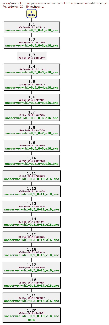 Revisions of rpms/smeserver-wbl/contribs9/smeserver-wbl.spec