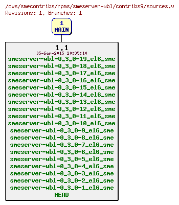 Revisions of rpms/smeserver-wbl/contribs9/sources