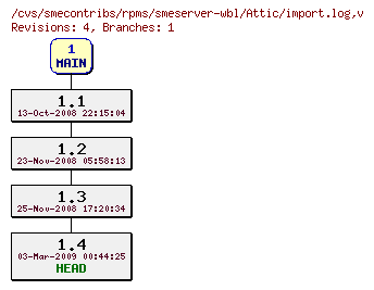 Revisions of rpms/smeserver-wbl/import.log