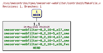 Revisions of rpms/smeserver-webfilter/contribs10/Makefile