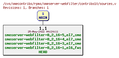 Revisions of rpms/smeserver-webfilter/contribs10/sources