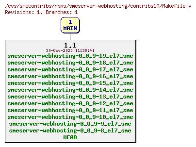 Revisions of rpms/smeserver-webhosting/contribs10/Makefile