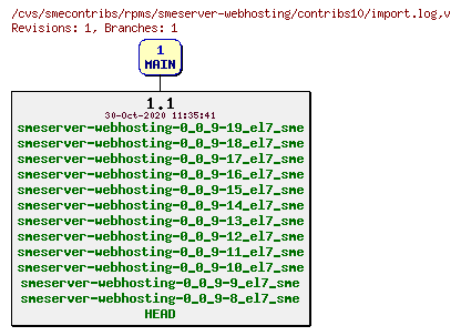 Revisions of rpms/smeserver-webhosting/contribs10/import.log