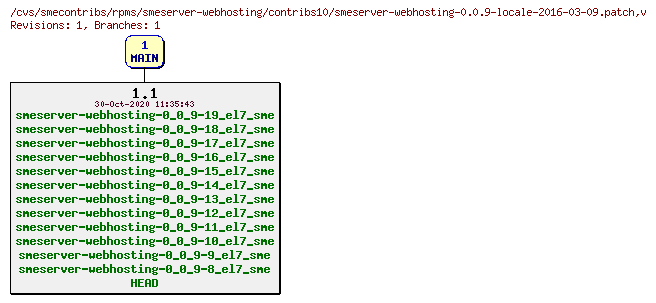 Revisions of rpms/smeserver-webhosting/contribs10/smeserver-webhosting-0.0.9-locale-2016-03-09.patch
