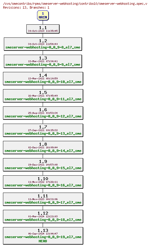 Revisions of rpms/smeserver-webhosting/contribs10/smeserver-webhosting.spec