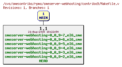 Revisions of rpms/smeserver-webhosting/contribs9/Makefile