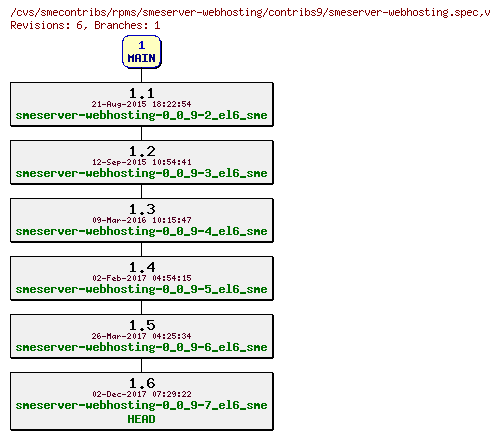 Revisions of rpms/smeserver-webhosting/contribs9/smeserver-webhosting.spec