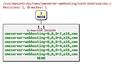 Revisions of rpms/smeserver-webhosting/contribs9/sources