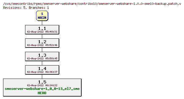 Revisions of rpms/smeserver-webshare/contribs10/smeserver-webshare-1.0.0-sme10-backup.patch