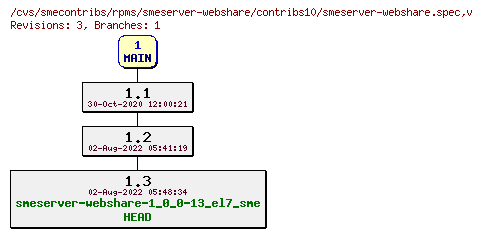 Revisions of rpms/smeserver-webshare/contribs10/smeserver-webshare.spec