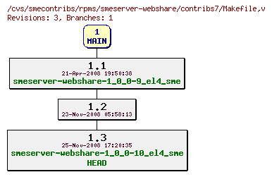 Revisions of rpms/smeserver-webshare/contribs7/Makefile