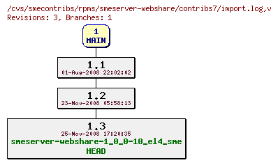 Revisions of rpms/smeserver-webshare/contribs7/import.log