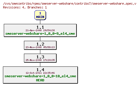 Revisions of rpms/smeserver-webshare/contribs7/smeserver-webshare.spec