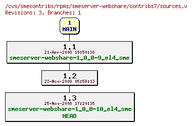 Revisions of rpms/smeserver-webshare/contribs7/sources