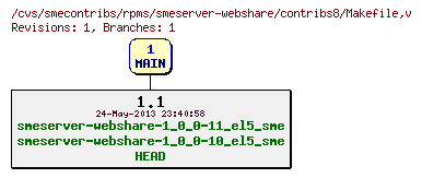 Revisions of rpms/smeserver-webshare/contribs8/Makefile