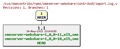 Revisions of rpms/smeserver-webshare/contribs8/import.log
