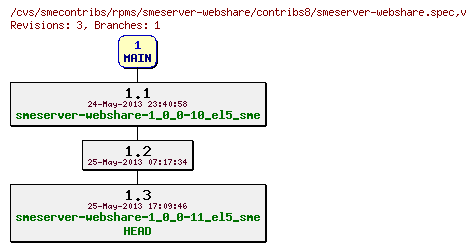 Revisions of rpms/smeserver-webshare/contribs8/smeserver-webshare.spec