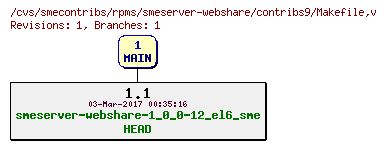 Revisions of rpms/smeserver-webshare/contribs9/Makefile