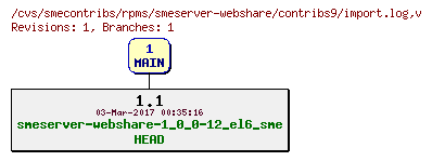 Revisions of rpms/smeserver-webshare/contribs9/import.log