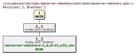 Revisions of rpms/smeserver-webshare/contribs9/smeserver-webshare.spec