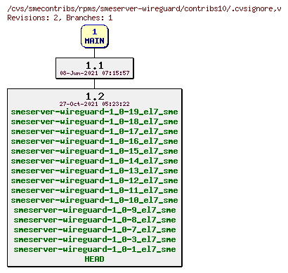 Revisions of rpms/smeserver-wireguard/contribs10/.cvsignore