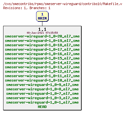 Revisions of rpms/smeserver-wireguard/contribs10/Makefile