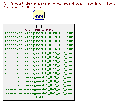 Revisions of rpms/smeserver-wireguard/contribs10/import.log