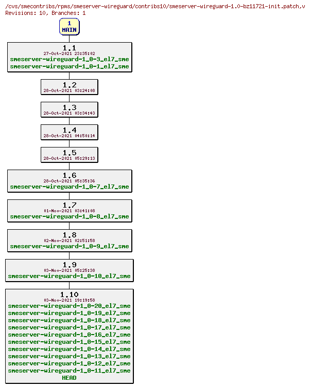 Revisions of rpms/smeserver-wireguard/contribs10/smeserver-wireguard-1.0-bz11721-init.patch