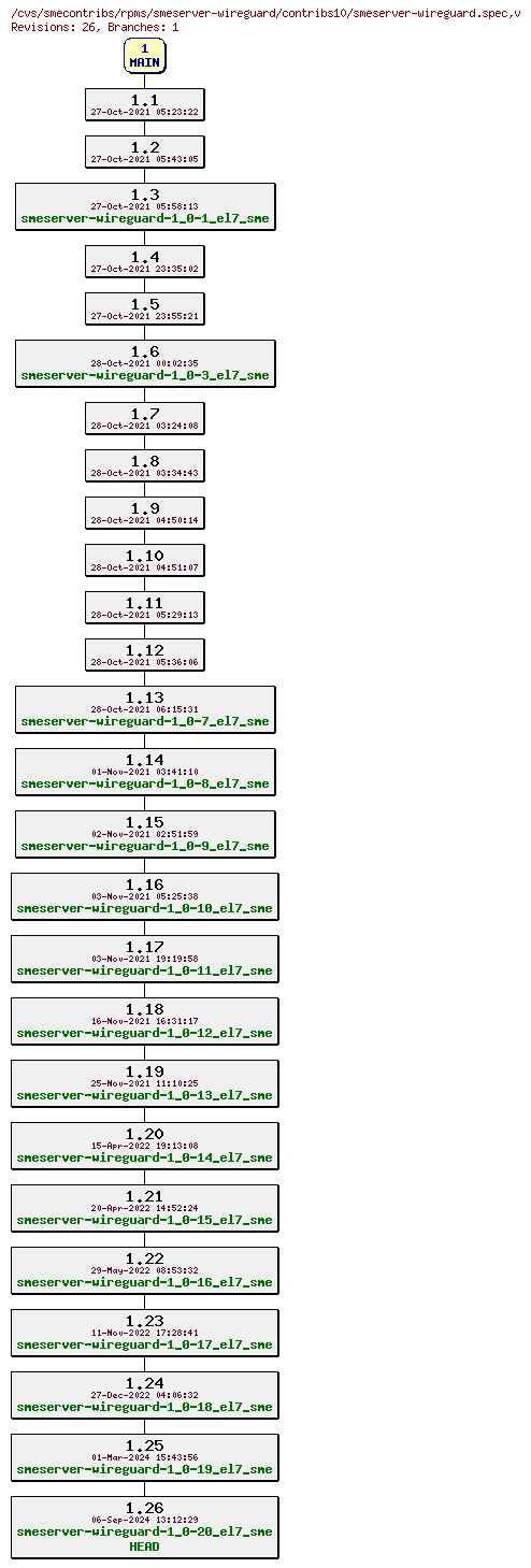 Revisions of rpms/smeserver-wireguard/contribs10/smeserver-wireguard.spec