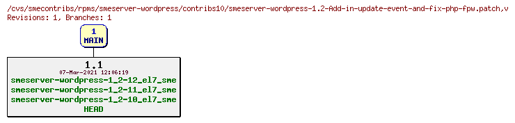 Revisions of rpms/smeserver-wordpress/contribs10/smeserver-wordpress-1.2-Add-in-update-event-and-fix-php-fpw.patch