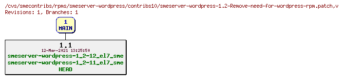 Revisions of rpms/smeserver-wordpress/contribs10/smeserver-wordpress-1.2-Remove-need-for-wordpress-rpm.patch