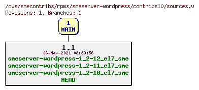 Revisions of rpms/smeserver-wordpress/contribs10/sources