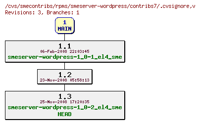 Revisions of rpms/smeserver-wordpress/contribs7/.cvsignore